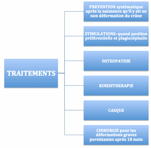 Traitements